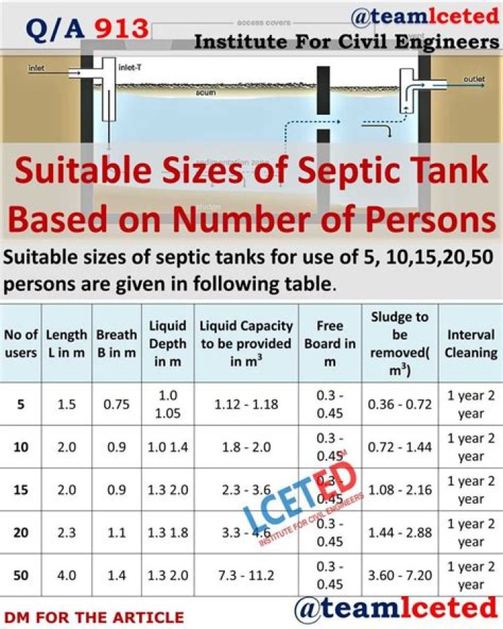 How big of a septic holding tank do I need?