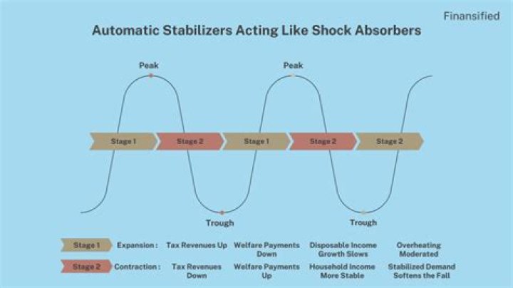 How can automatic stabilizers slow an economic recovery?