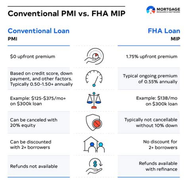 How can I avoid PMI on a conventional loan?