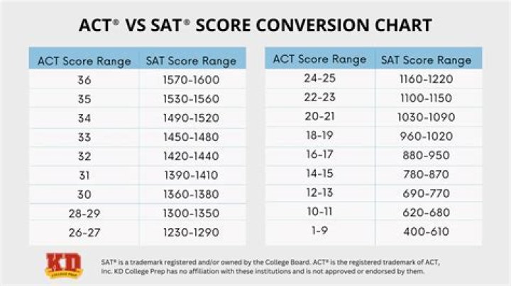 How can I check my PSAT score?