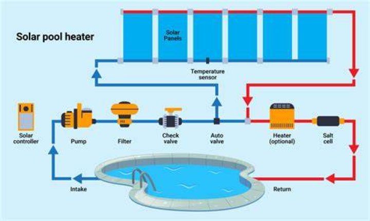 How can I heat my swimming pool?