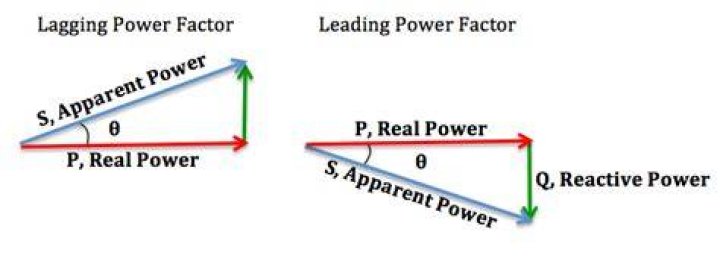 How can lag power factor be improved?