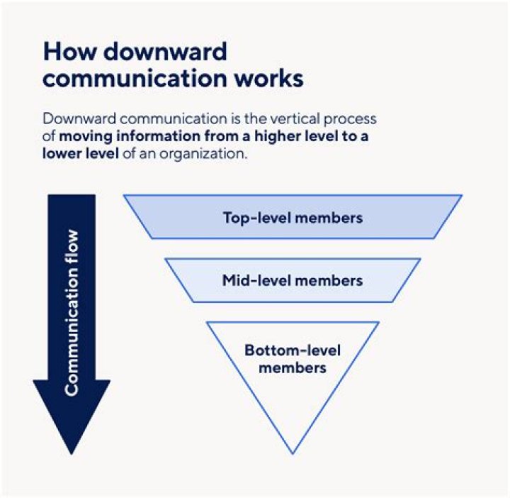 How can top down communication be improved?
