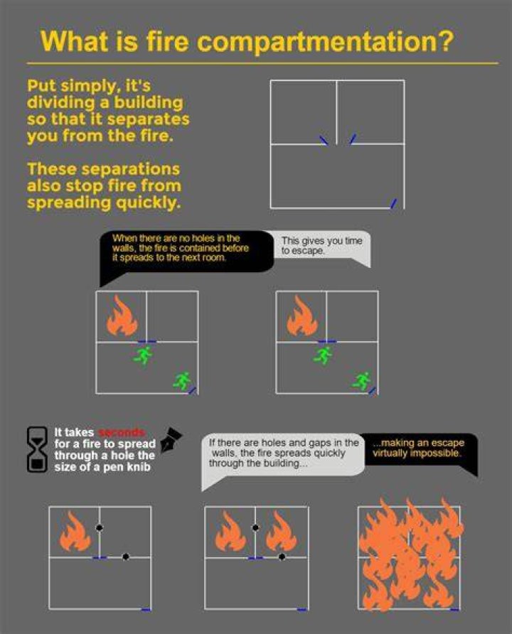 How can we prevent fire from spreading?