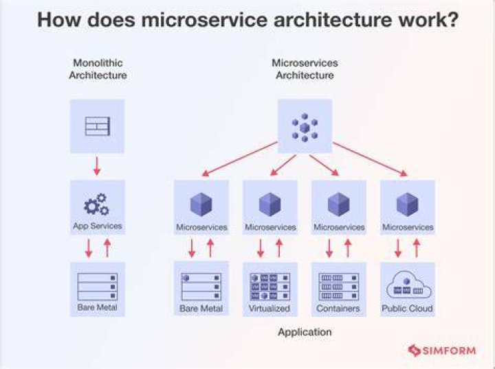 How do architects use Microservices?