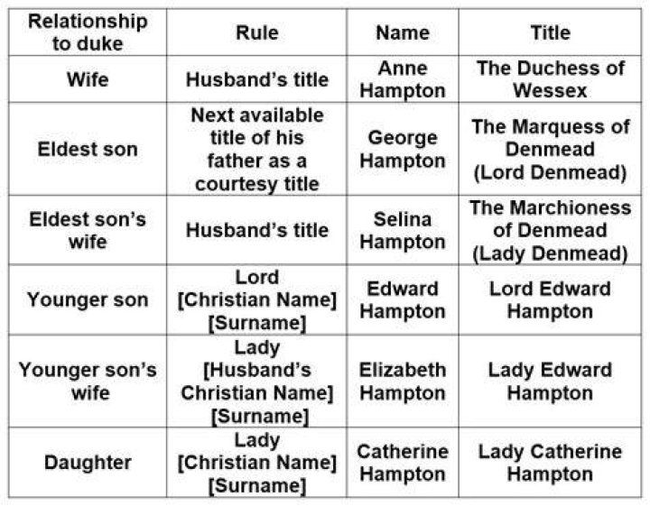 How do Dukes get their titles?