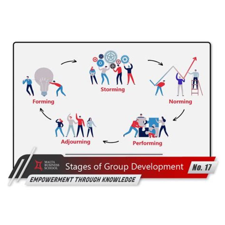 How do groups form psychology?