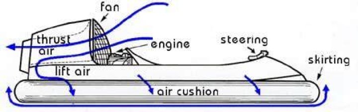 How do hovercraft work?