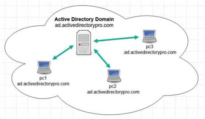 How do I activate Active Directory Domain Services?