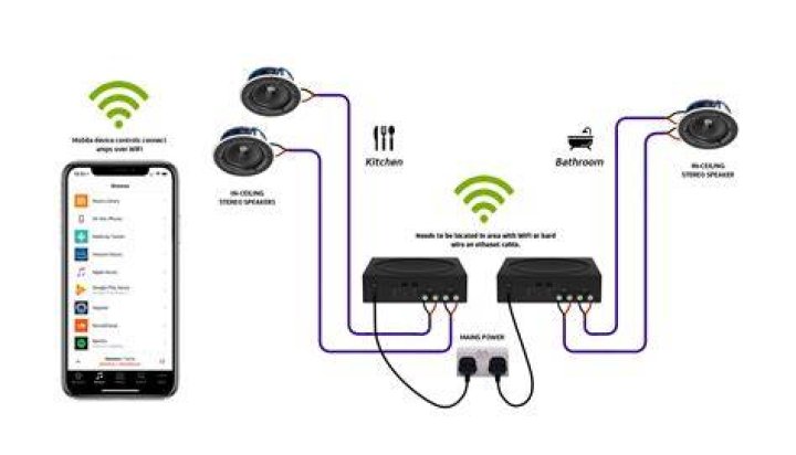 How do I connect my Sonos amp to my speakers?