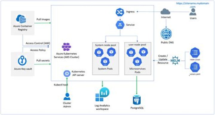 How do I create a Kubernetes service account?