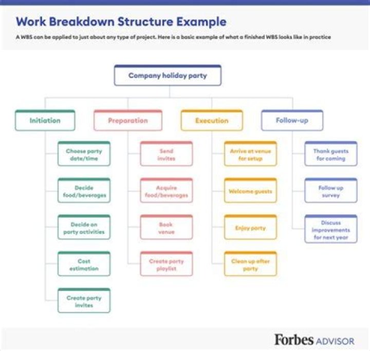 How do I create a work breakdown structure in Visio?