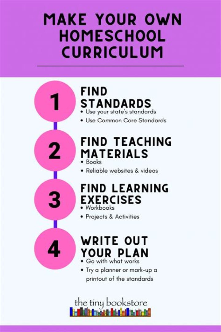 How do I create my own curriculum?