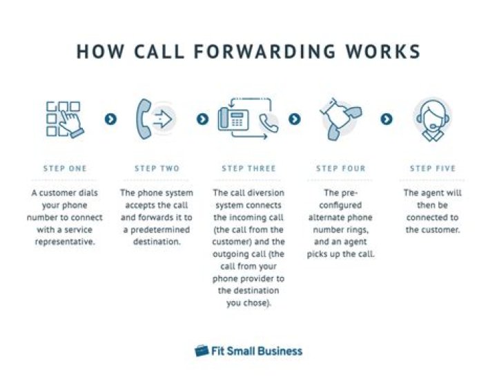 How do I fix call forwarding?