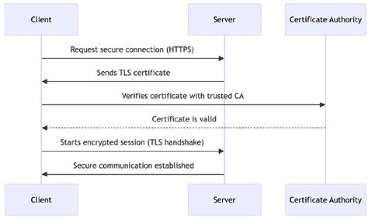 How do I open a local certificate store?