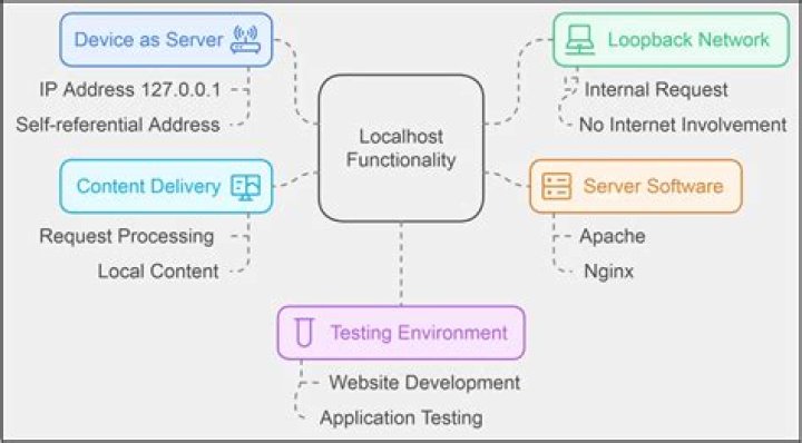 How do I open a localhost file?