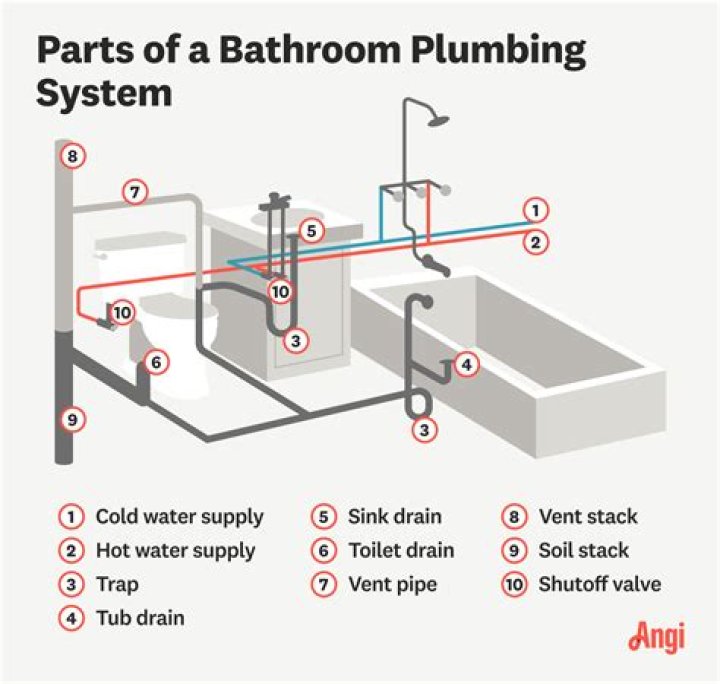 How do I replace the plumbing in my bathroom sink?