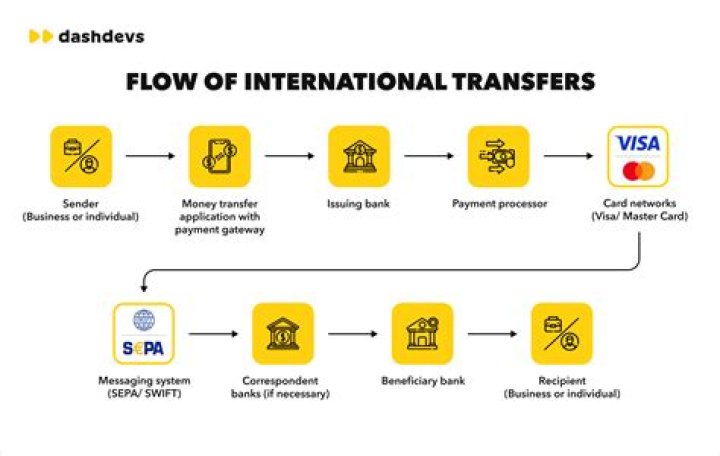 How do I start an international money transfer business?