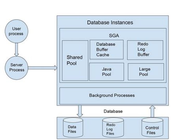 How do I start an Oracle local database?