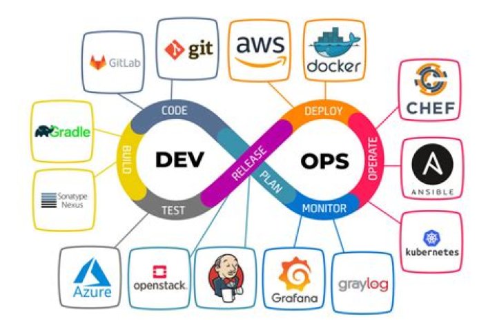 How do I start DevOps?