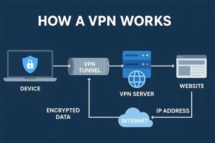 How do I use LG VPN?