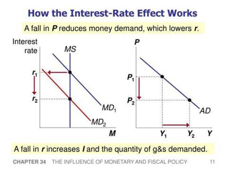 How do interest rates affect aggregate demand?