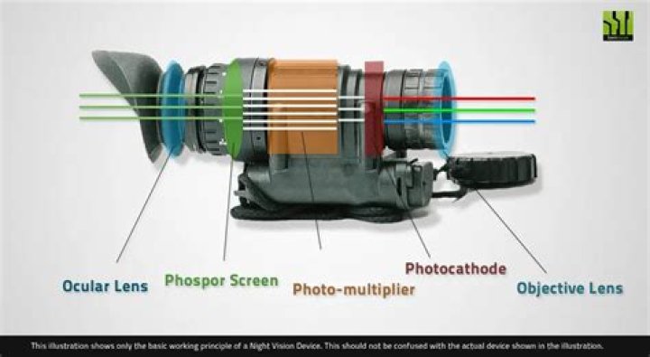 How do night vision goggles work?