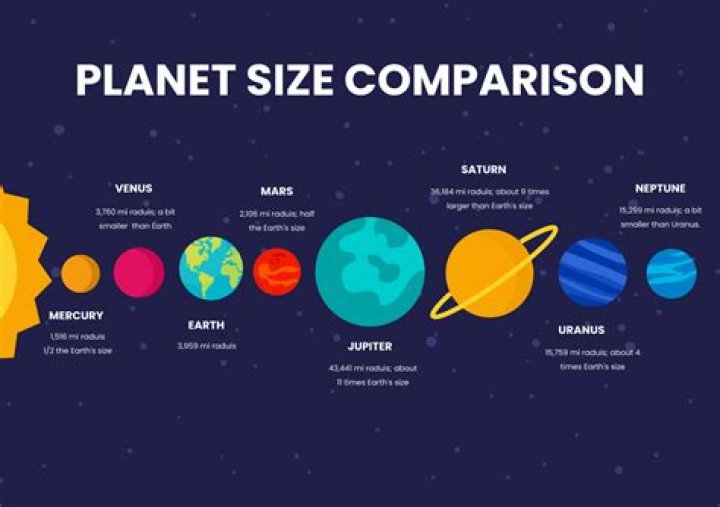 How do the planets compare in size?