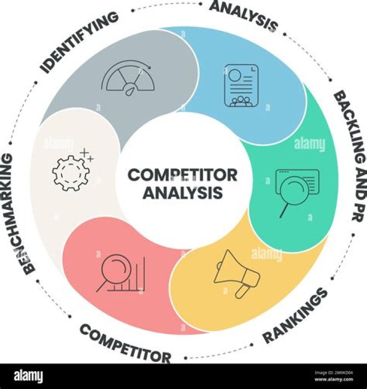 How do you Analyse your competitors?