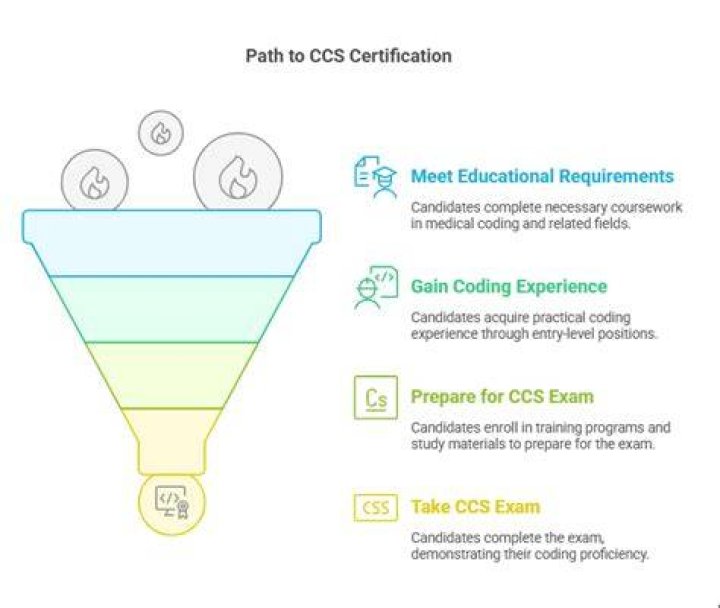 How do you become a certified coding specialist?