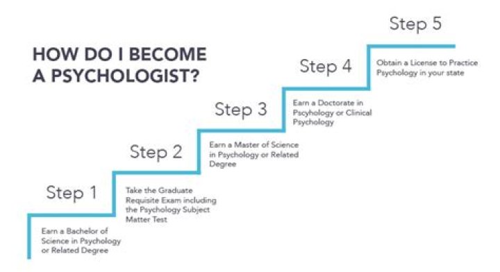 How do you become a educational psychologist?