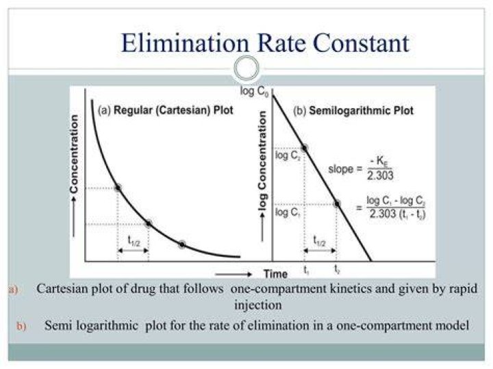 How do you calculate elimination rate?