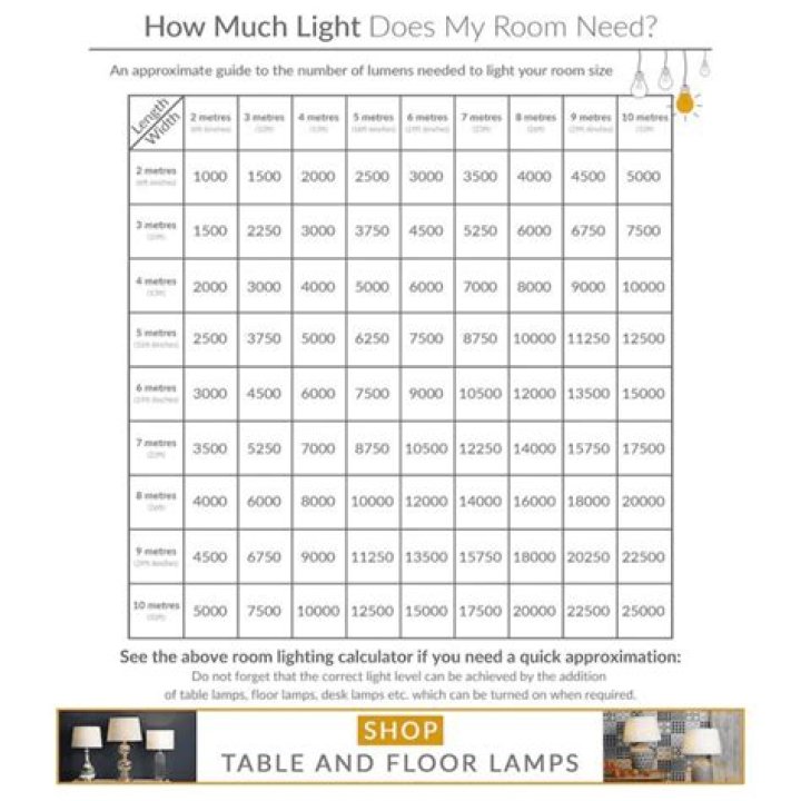 How do you calculate lighting in a room?