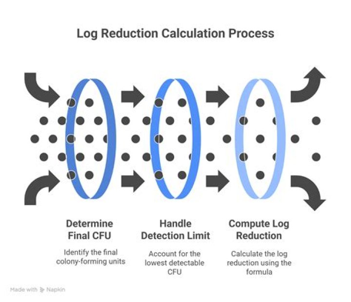 How do you calculate log reduction?