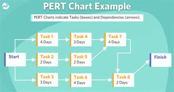 How do you calculate PERT chart?