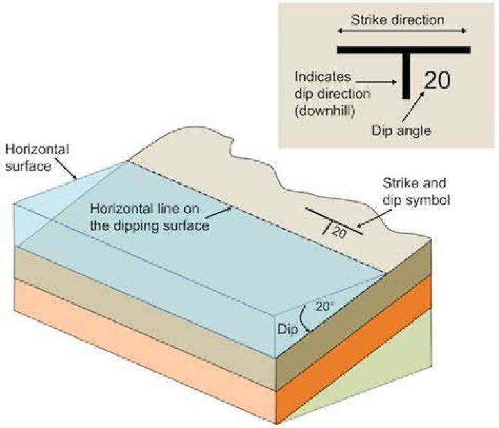 How do you calculate strike and dip?
