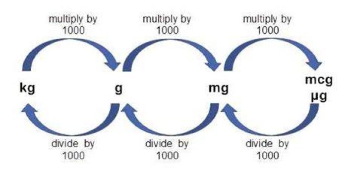 How do you convert mg/kg to G?
