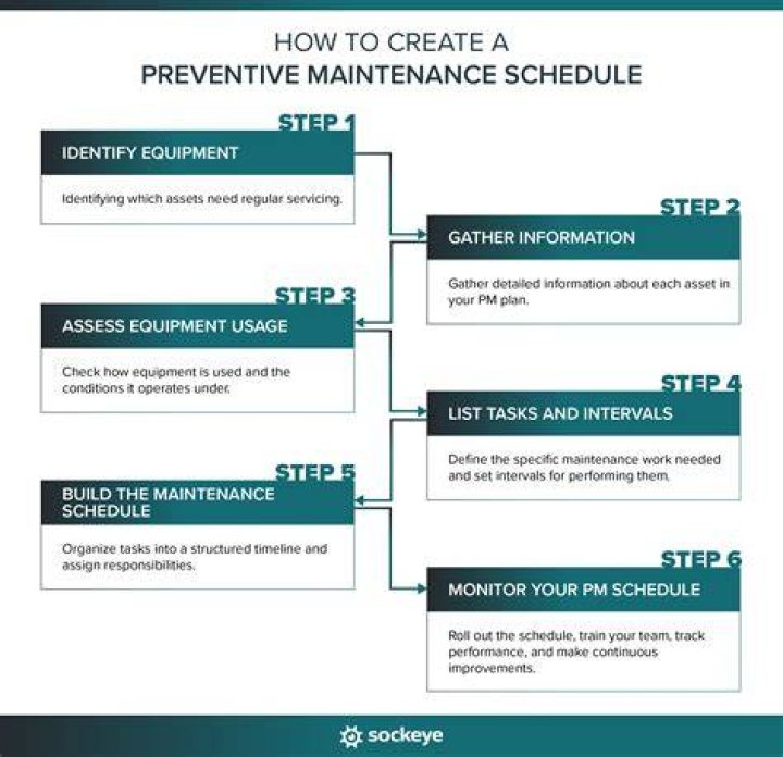 How do you create a PM schedule?