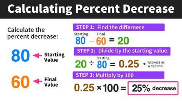 How do you deduct a percentage from a price?
