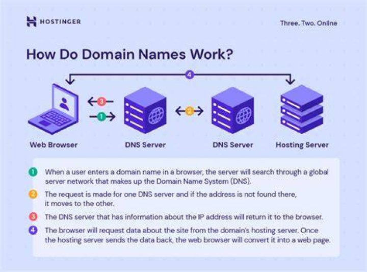 How do you define domain?