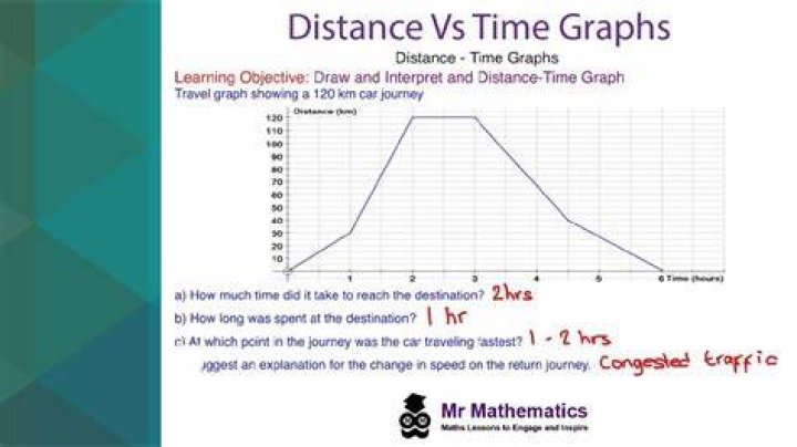 How do you draw a distance vs time graph?
