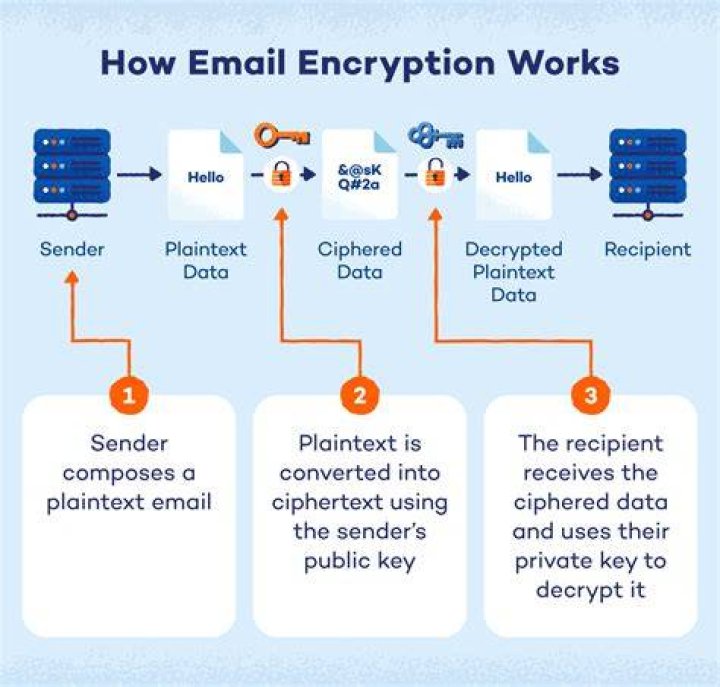 How do you encrypt your email?