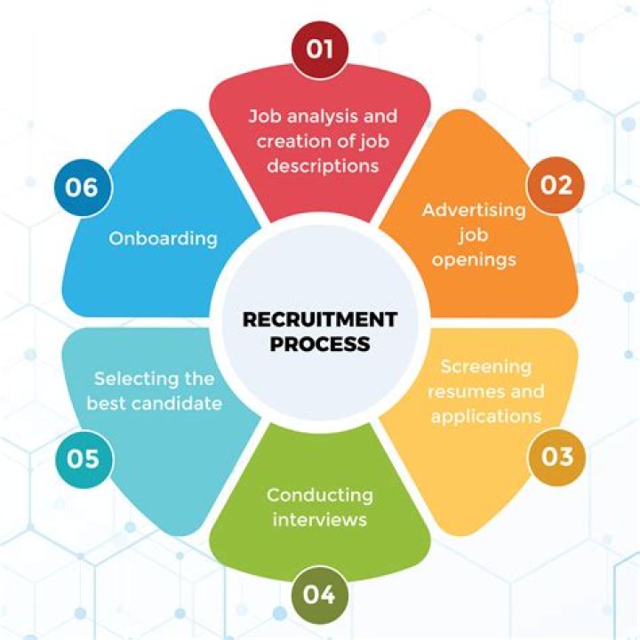 How do you explain recruitment process?