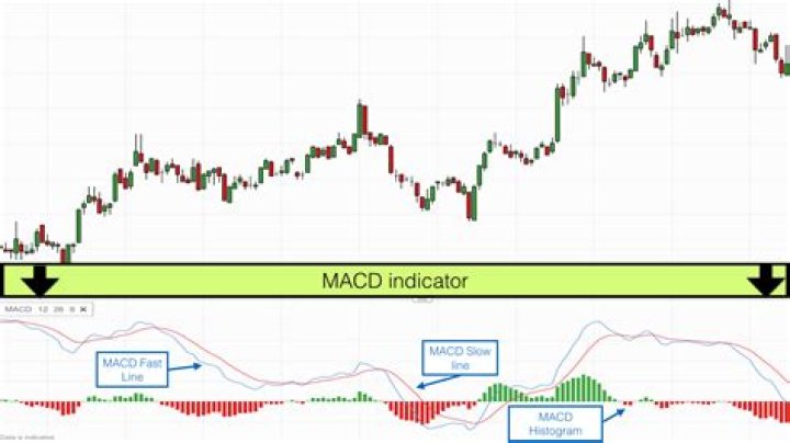 How do you find MACD?