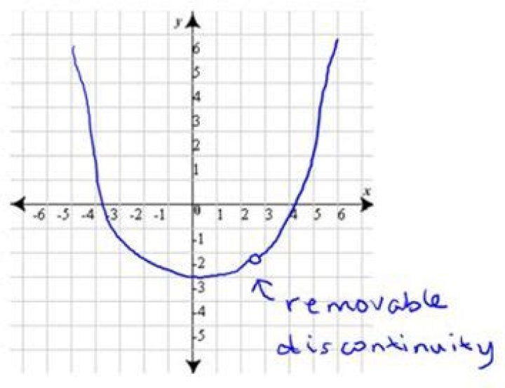 How do you find removable discontinuity?
