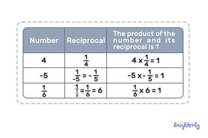 How do you find the reciprocal of a number?
