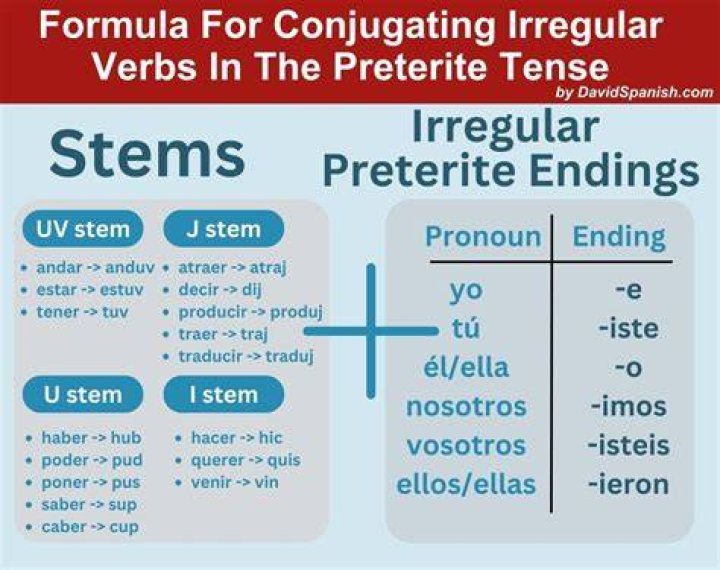 How do you form the preterite tense in Spanish?