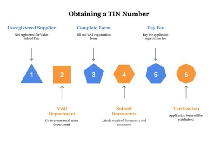 How do you get a TIN number?