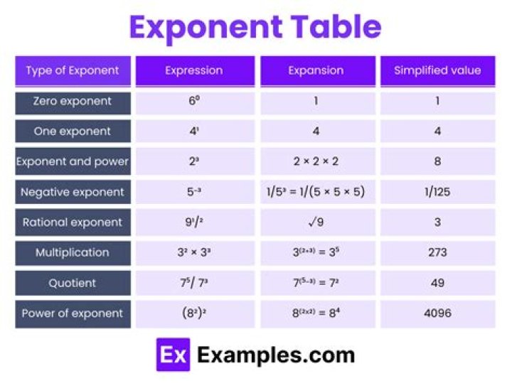 How do you get rid of exponents in algebra?