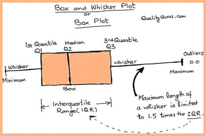 How do you graph a box and whisker plot on a TI 83?
